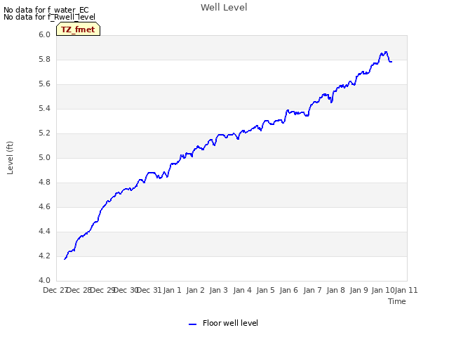 plot of Well Level