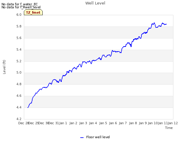 plot of Well Level