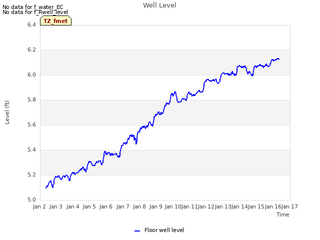 plot of Well Level