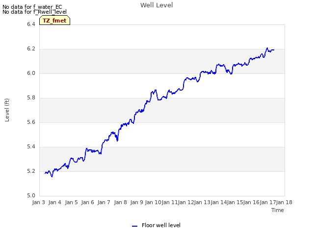 plot of Well Level