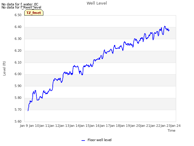 plot of Well Level