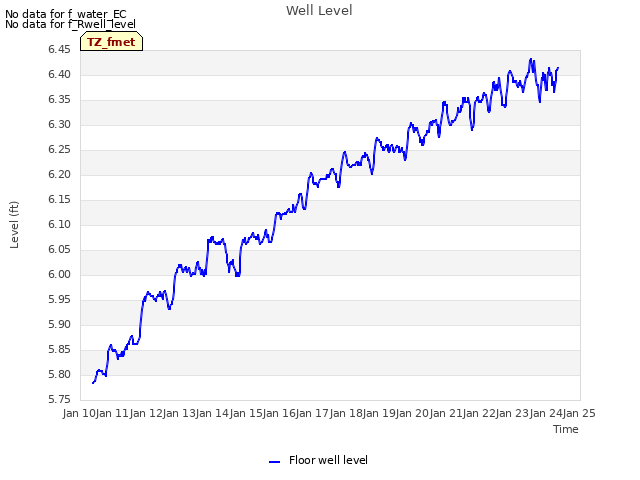 plot of Well Level