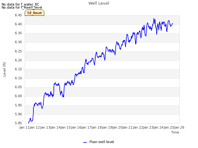 plot of Well Level