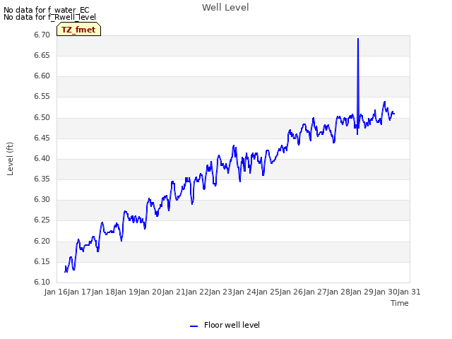 plot of Well Level