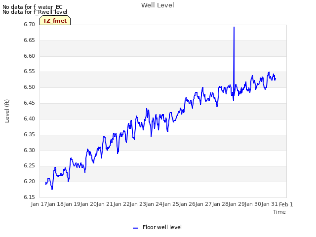 plot of Well Level