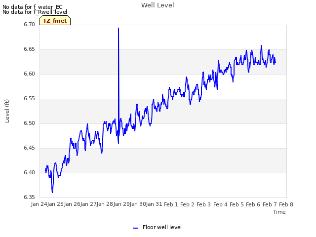 plot of Well Level