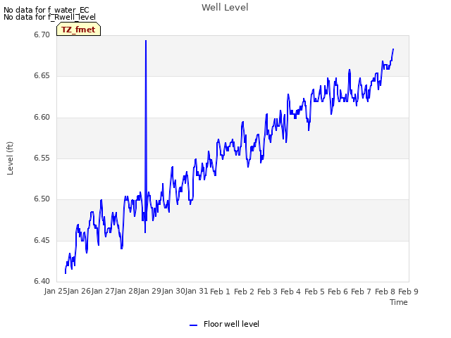 plot of Well Level