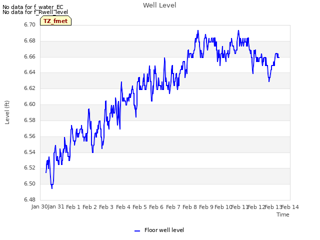 plot of Well Level