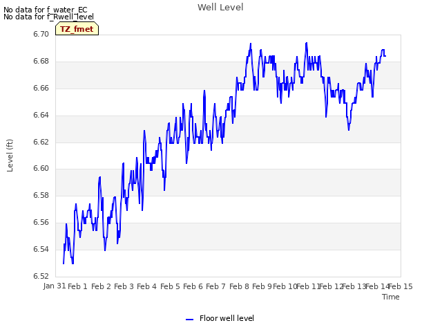 plot of Well Level