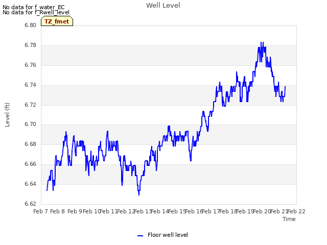 plot of Well Level