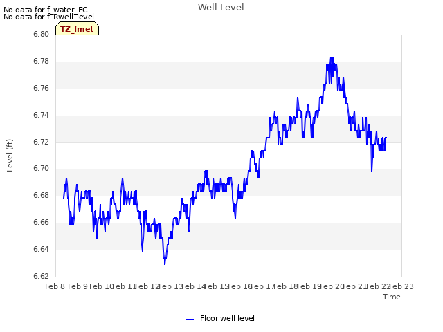 plot of Well Level
