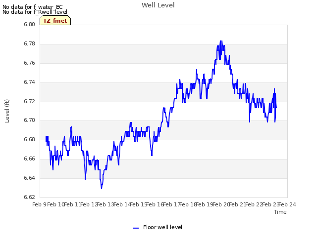 plot of Well Level