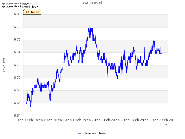 plot of Well Level