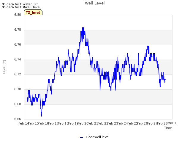 plot of Well Level