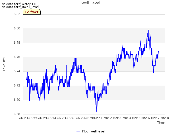 plot of Well Level