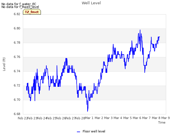 plot of Well Level