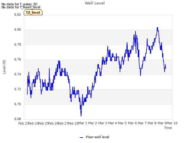 plot of Well Level