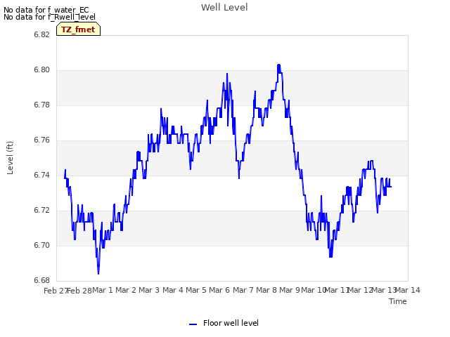 plot of Well Level