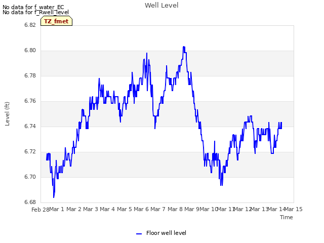 plot of Well Level