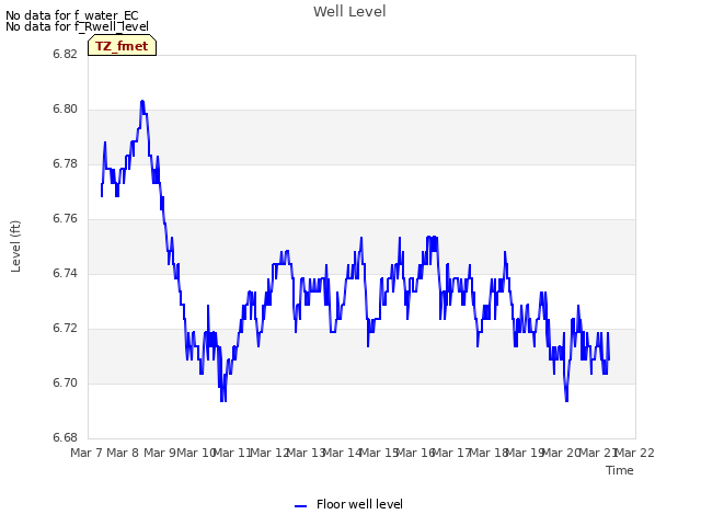 plot of Well Level