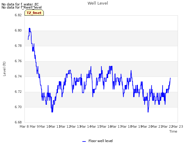 plot of Well Level