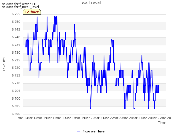 plot of Well Level