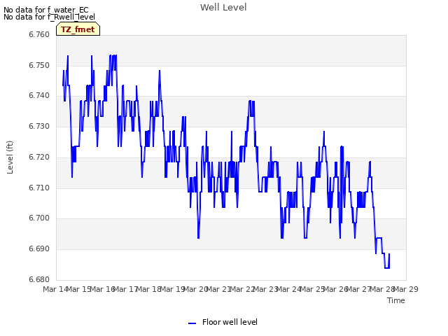 plot of Well Level