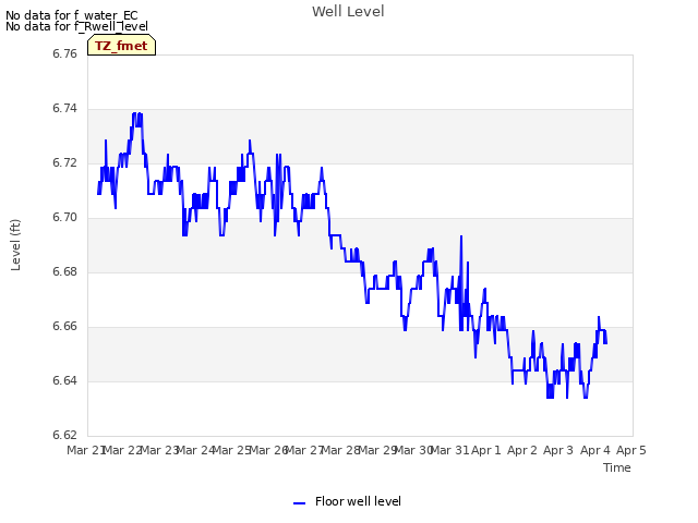 plot of Well Level