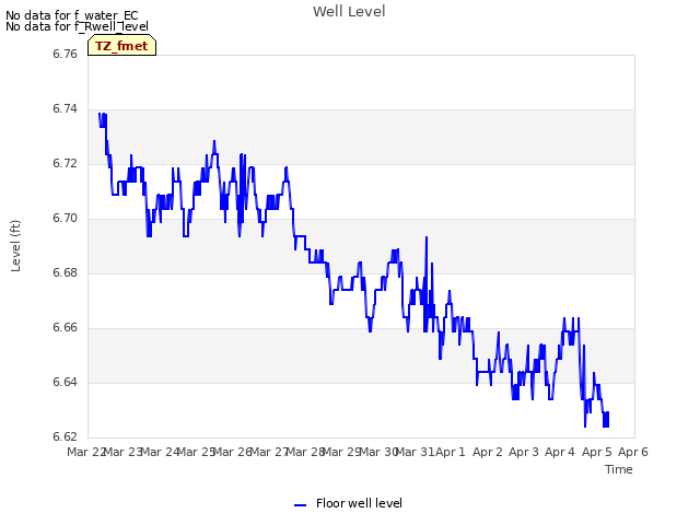 plot of Well Level