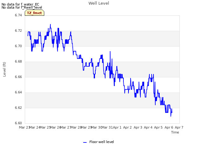 plot of Well Level