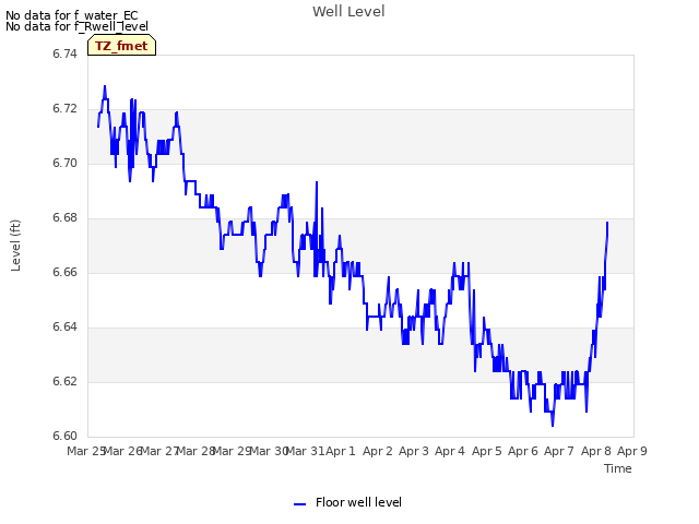 plot of Well Level