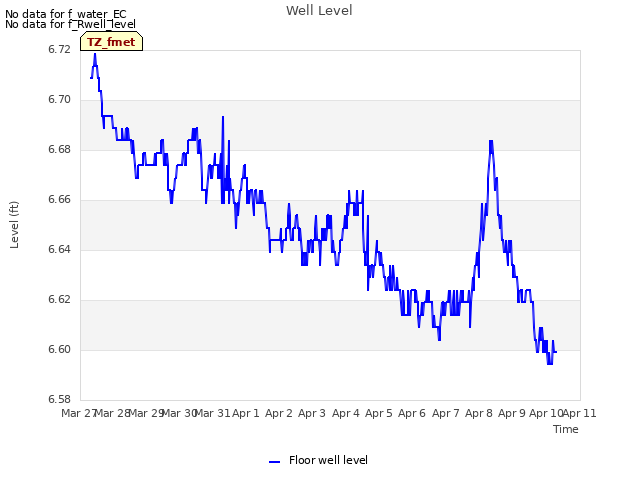 plot of Well Level