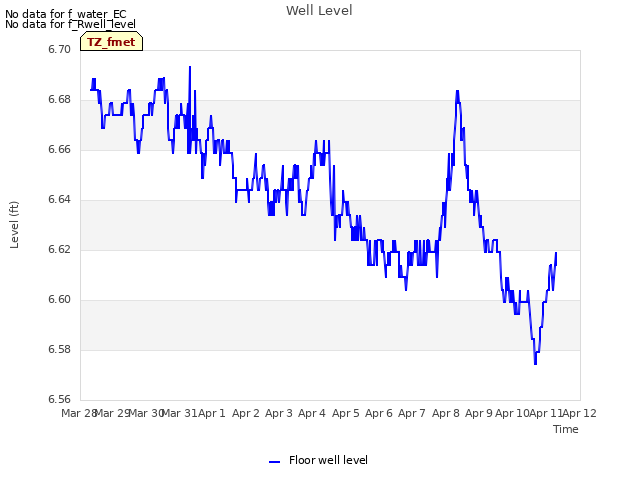 plot of Well Level