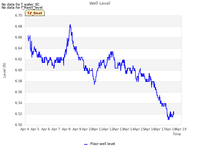 plot of Well Level