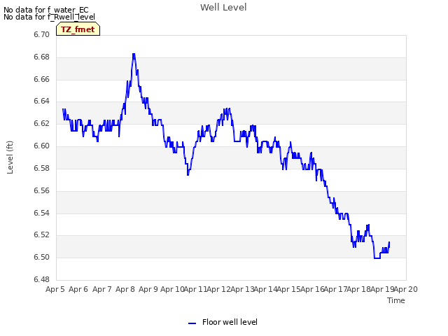 plot of Well Level