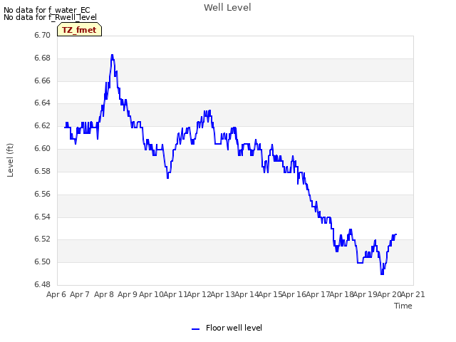 plot of Well Level