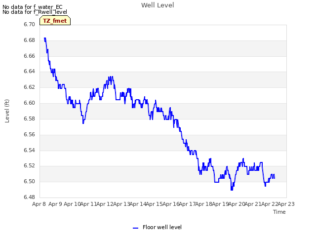 plot of Well Level