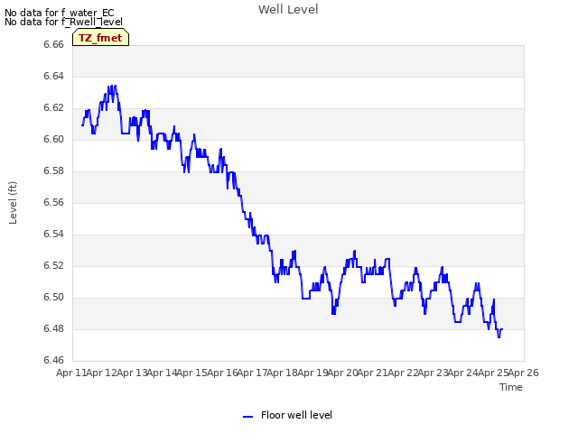 plot of Well Level