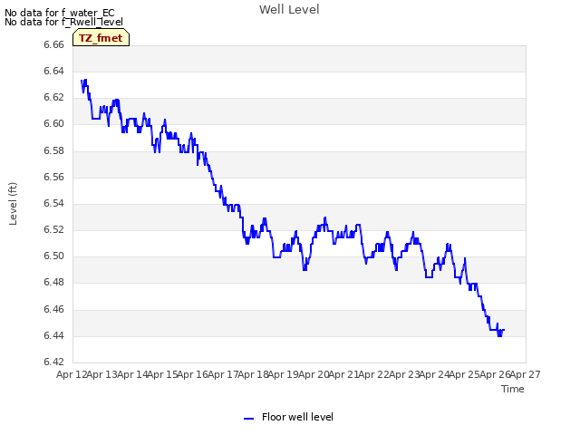 plot of Well Level