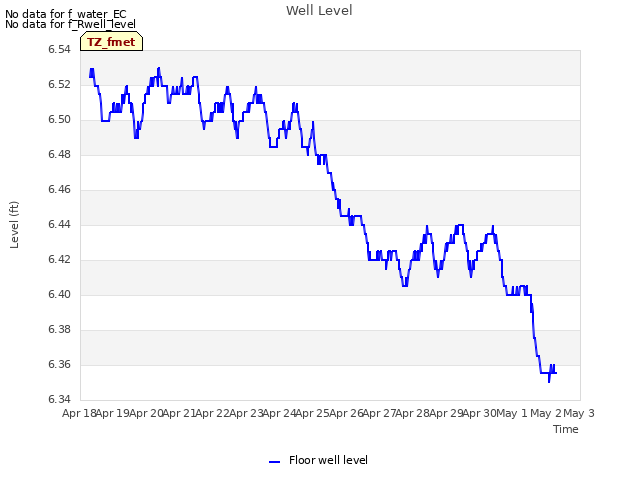 plot of Well Level