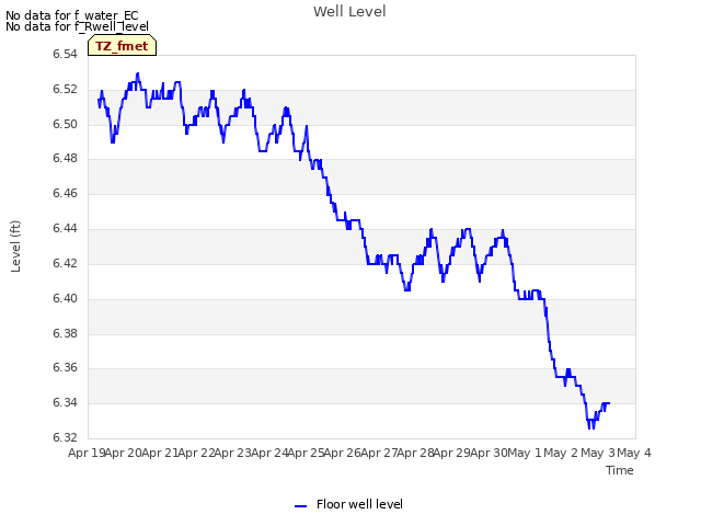 plot of Well Level