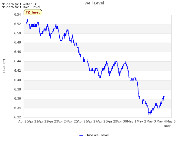 plot of Well Level