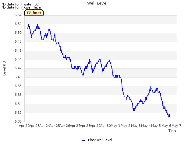 plot of Well Level