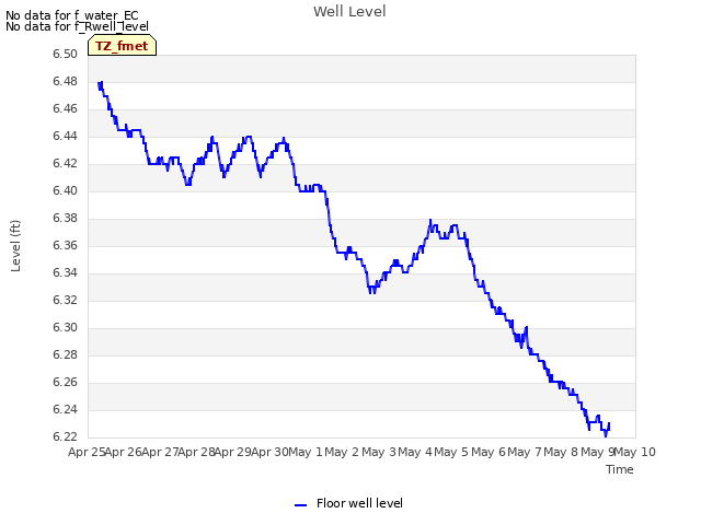 plot of Well Level