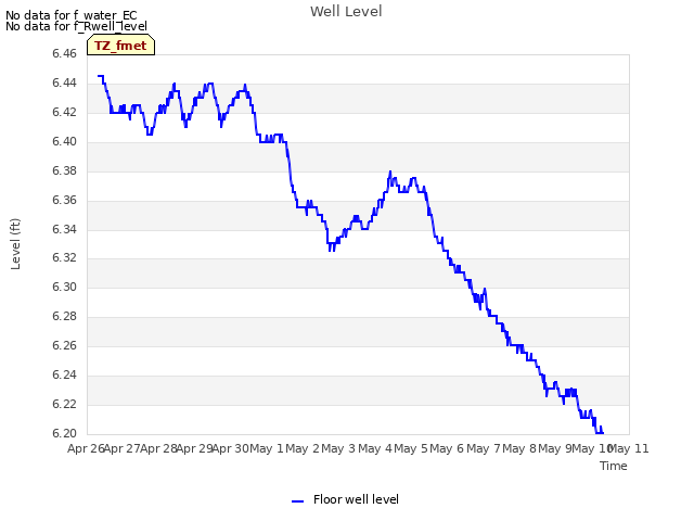 plot of Well Level