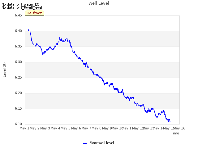 plot of Well Level