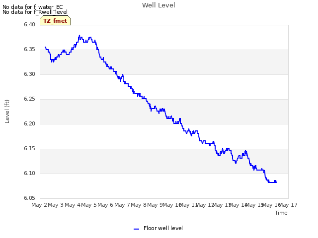 plot of Well Level