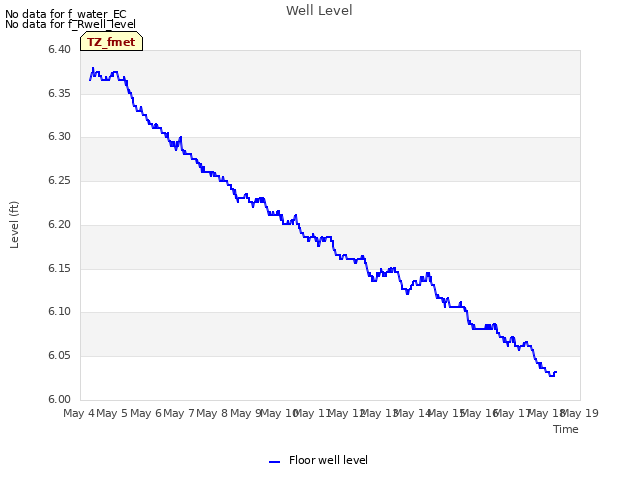 plot of Well Level