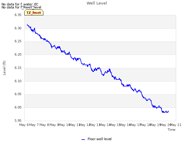 plot of Well Level