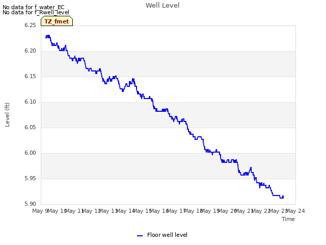 plot of Well Level